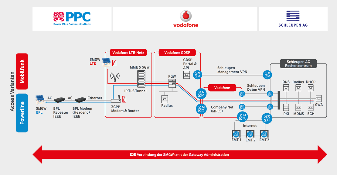 PPC Vodafone Schleupen E2E Verbindung SMGW Gateway Administration